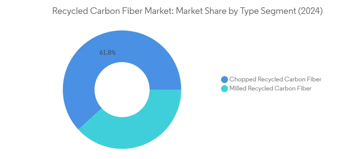 Market Analysis of Recycled Carbon Fiber Market: Chart for By Type